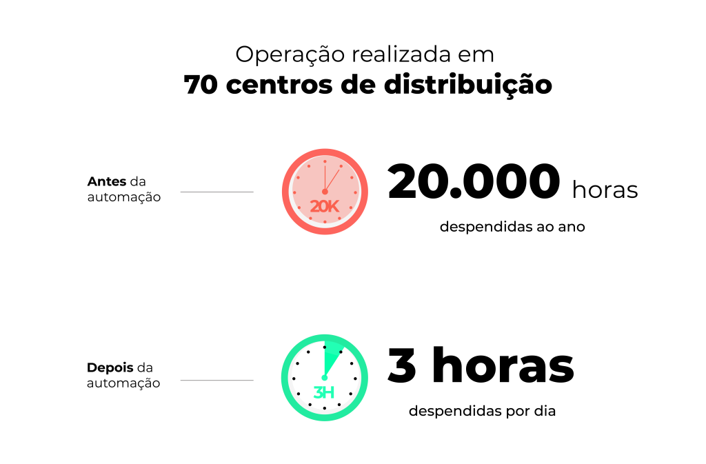 Vibra Energia Brasil Realoca 380 Mil Horas De Trabalho Por Ano Utilizando A Tecnologia Rpa - Cases